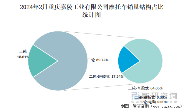 2024年2月重庆嘉陵工业有限公司摩托车销量结构占比统计图