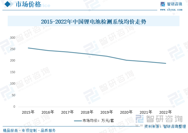 2015-2022年中国锂电池检测系统均价走势