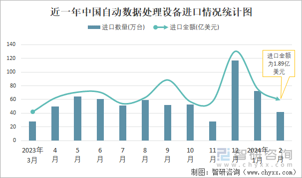 近一年中国自动数据处理设备进口情况统计图