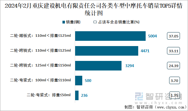 2024年2月重庆建设机电有限责任公司各类车型中摩托车销量TOP5详情统计图