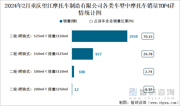 2024年2月重庆望江摩托车制造有限公司各类车型中摩托车销量TOP4详情统计图