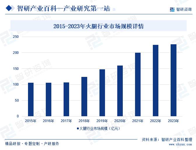 2015-2023年火腿行业市场规模详情