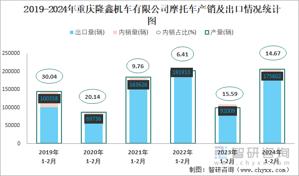 2019-2024年重庆隆鑫机车有限公司摩托车产销及出口情况统计图