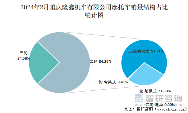 2024年2月重庆隆鑫机车有限公司摩托车销量结构占比统计图