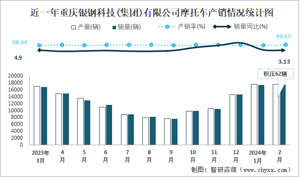 近一年重庆银钢科技(集团)有限公司摩托车产销情况统计图