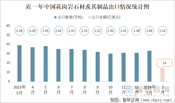 近一年中国花岗岩石材及其制品出口情况统计图