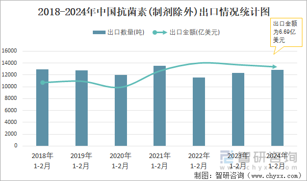 2018-2024年中国抗菌素(制剂除外)出口情况统计图
