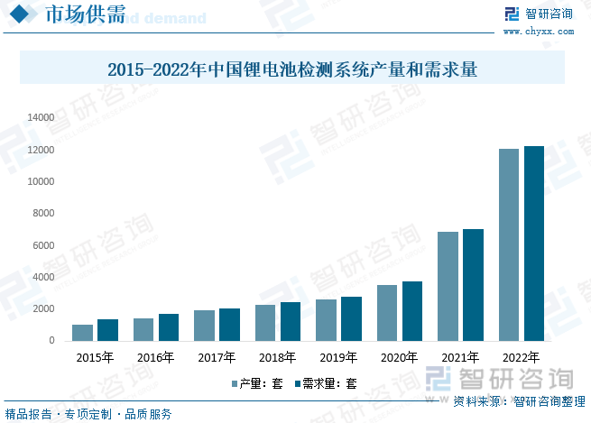 2015-2022年中国锂电池检测系统产量和需求量