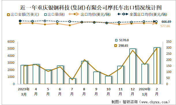 近一年重庆银钢科技(集团)有限公司摩托车出口情况统计图