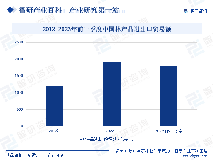 2012-2023年前三季度中国林产品进出口贸易额
