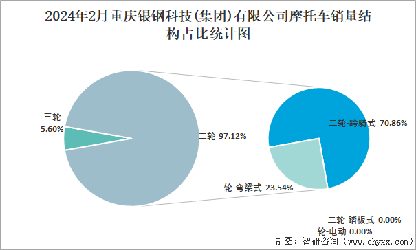 2024年2月重庆银钢科技(集团)有限公司摩托车销量结构占比统计图