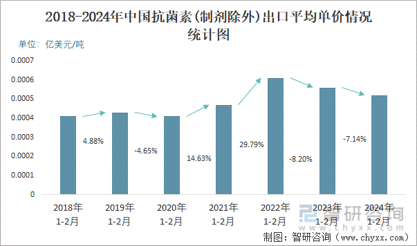 2018-2024年中国抗菌素(制剂除外)出口平均单价情况统计图