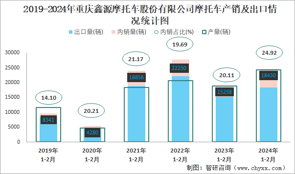 2019-2024年重庆鑫源摩托车股份有限公司摩托车产销及出口情况统计图