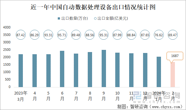 近一年中国自动数据处理设备出口情况统计图