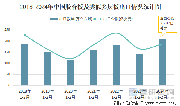 2018-2024年中国胶合板及类似多层板出口情况统计图