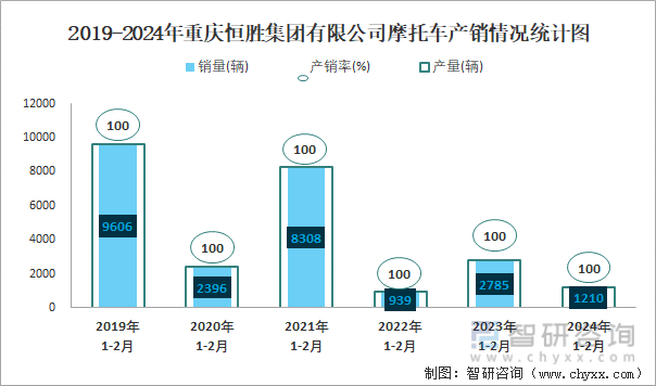 2019-2024年重庆恒胜集团有限公司摩托车产销情况统计图