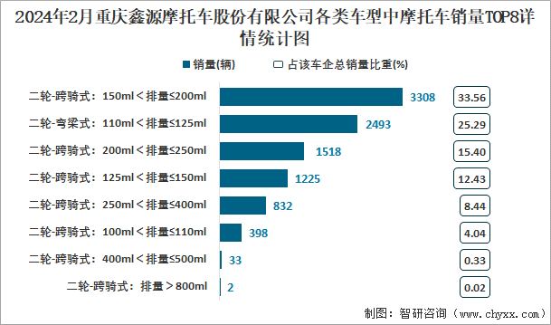 2024年2月重庆鑫源摩托车股份有限公司各类车型中摩托车销量TOP8详情统计图