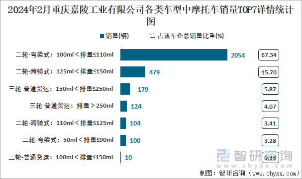 2024年2月重庆嘉陵工业有限公司各类车型中摩托车销量TOP7详情统计图