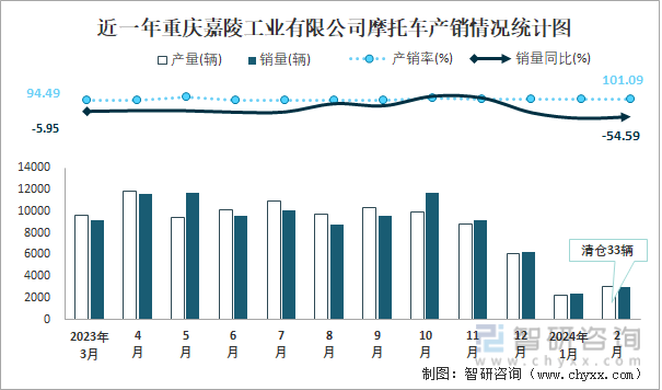 近一年重庆嘉陵工业有限公司摩托车产销情况统计图