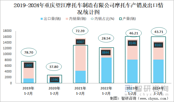 2019-2024年重庆望江摩托车制造有限公司摩托车产销及出口情况统计图