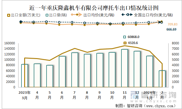 近一年重庆隆鑫机车有限公司摩托车出口情况统计图