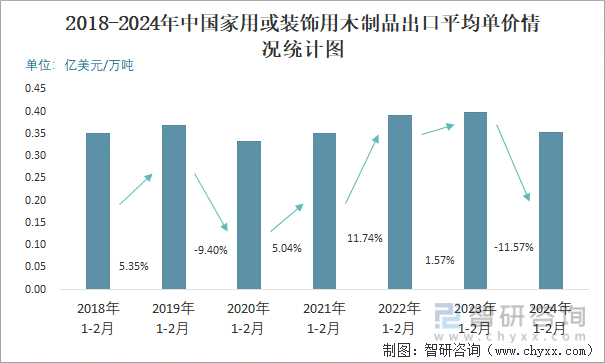 2018-2024年中国家用或装饰用木制品出口平均单价情况统计图