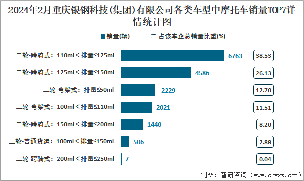 2024年2月重庆银钢科技(集团)有限公司各类车型中摩托车销量TOP7详情统计图