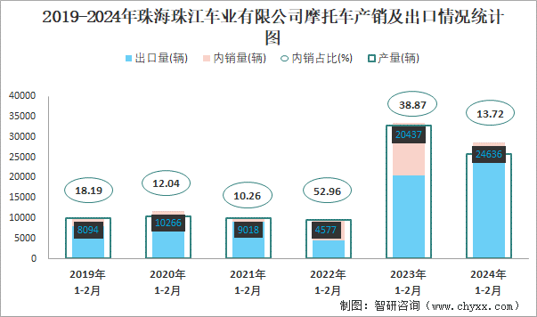 2019-2024年珠海珠江车业有限公司摩托车产销及出口情况统计图