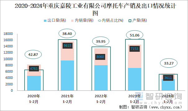 2020-2024年重庆嘉陵工业有限公司摩托车产销及出口情况统计图