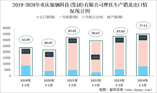 2019-2024年重庆银钢科技(集团)有限公司摩托车产销及出口情况统计图