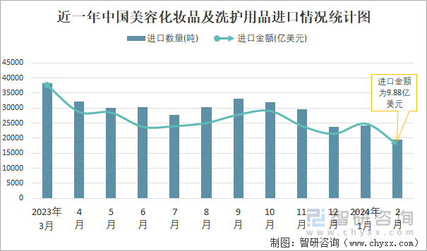 近一年中国美容化妆品及洗护用品进口情况统计图
