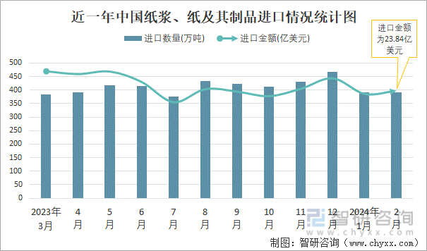 近一年中国纸浆、纸及其制品进口情况统计图