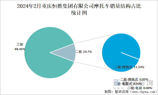 2024年2月重庆恒胜集团有限公司摩托车销量结构占比统计图