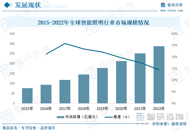 2015-2022年中国智能照明行业市场规模情况