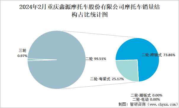 2024年2月重庆鑫源摩托车股份有限公司摩托车销量结构占比统计图