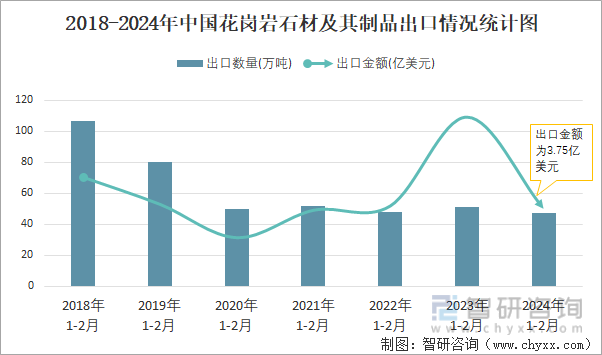 2018-2024年中国花岗岩石材及其制品出口情况统计图