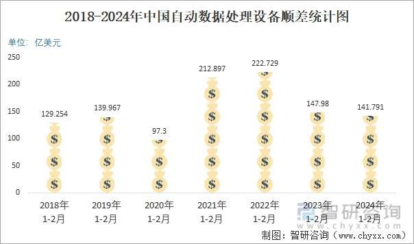 2018-2024年中国自动数据处理设备顺差统计图