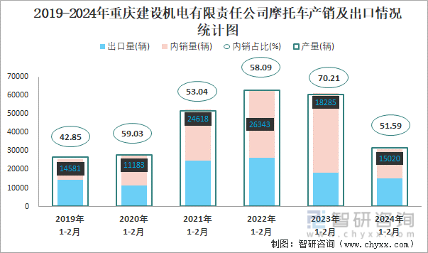 2019-2024年重庆建设机电有限责任公司摩托车产销及出口情况统计图