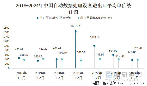 2018-2024年中国自动数据处理设备进出口平均单价统计图