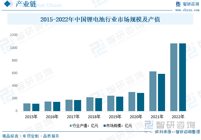 2015-2022年中国锂电池行业市场规模及产值