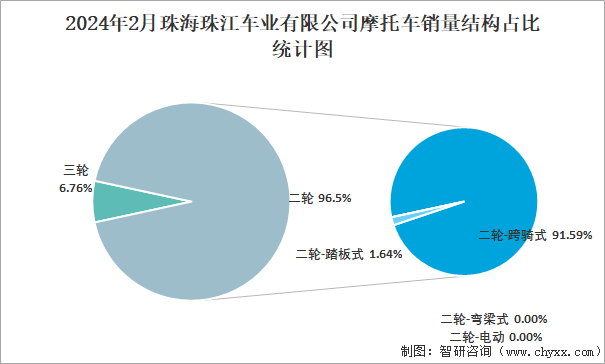 2024年2月珠海珠江车业有限公司摩托车销量结构占比统计图