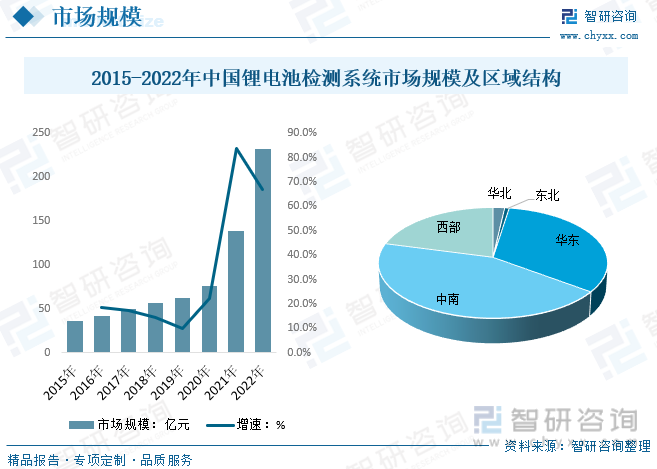 2015-2022年中国锂电池检测系统市场规模及区域结构