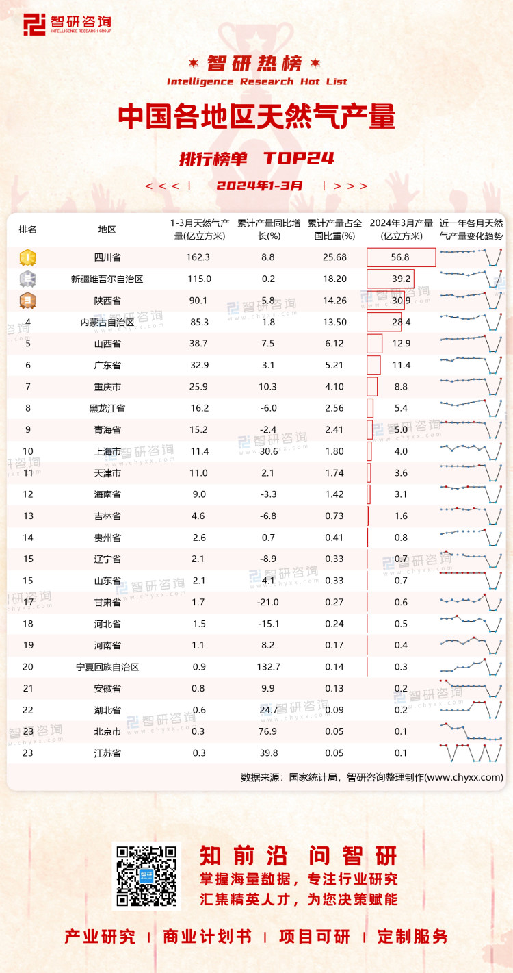 0505：2024年1-3月中国各地区天然气产量带二维码