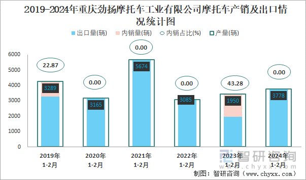 2019-2024年重庆劲扬摩托车工业有限公司摩托车产销及出口情况统计图