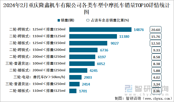 2024年2月重庆隆鑫机车有限公司各类车型中摩托车销量TOP10详情统计图