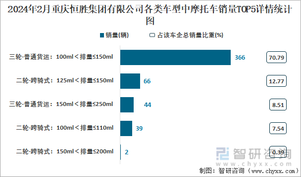 2024年2月重庆恒胜集团有限公司各类车型中摩托车销量TOP5详情统计图