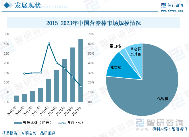 2015-2023年中国营养棒市场规模情况