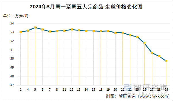 2024年3月周一至周五大宗商品-生丝价格变化图