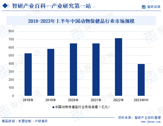 2018-2023年上半年中国动物保健品行业市场规模