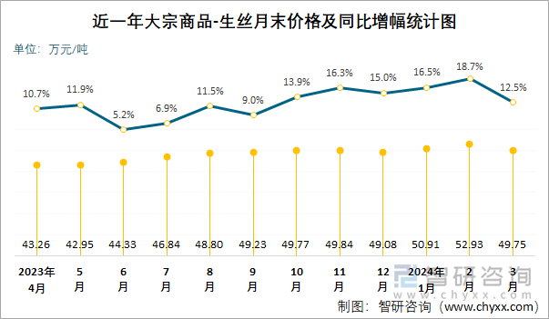 近一年大宗商品-生丝月末价格及同比增幅统计图